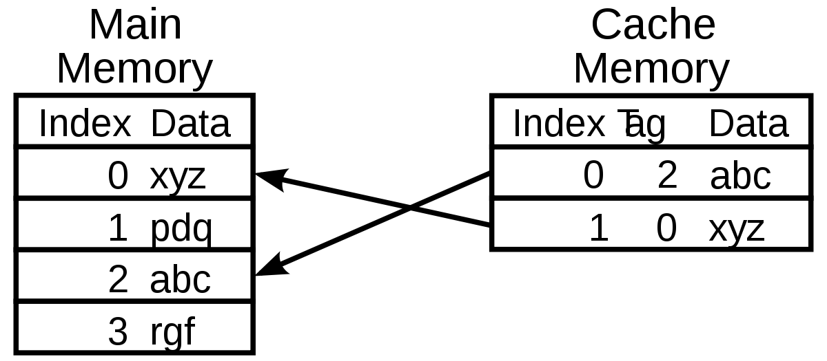 Cache Simulator